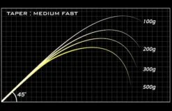 Megabass Destroyer P5 F7.1/2-711X Super Seven Eleven Casting Rod -FishCandy Geschaft megabass destroyer p5 zang detail2 1